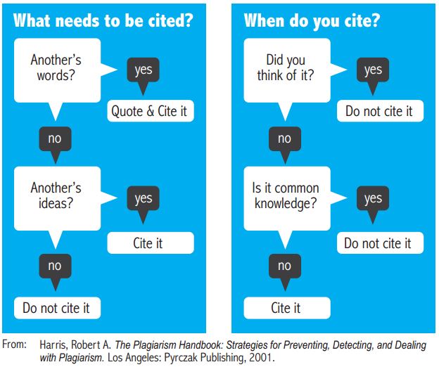 What needs to be cited? Another's words: Yes. Another's ideas: Yes. Your own thoughts/words: No. Common knowledge: No.